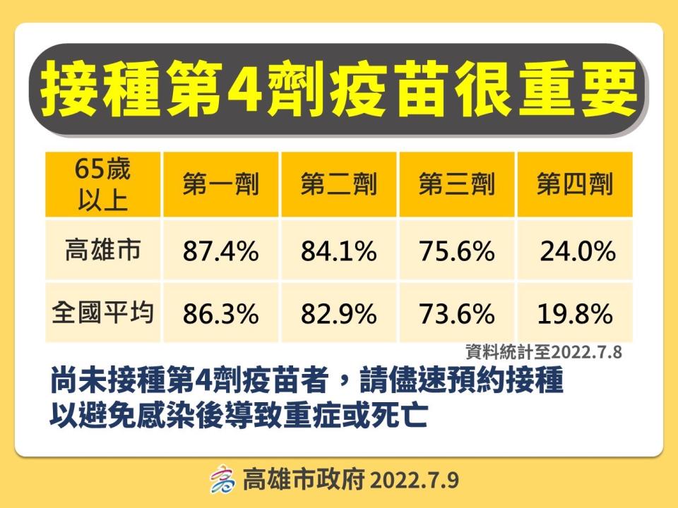 高雄65歲以上第4劑疫苗接種率高於全國平均。   圖：高雄市衛生局提供