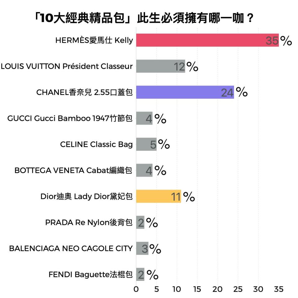 「10大經典精品包」票選結果。圖片來源：CaVa調查局