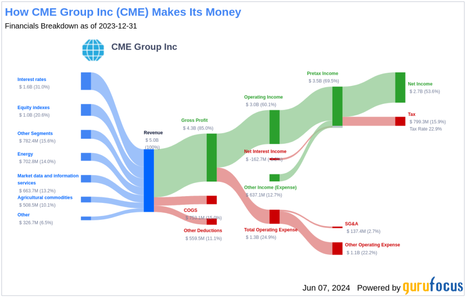 CME Group Inc's Dividend Analysis