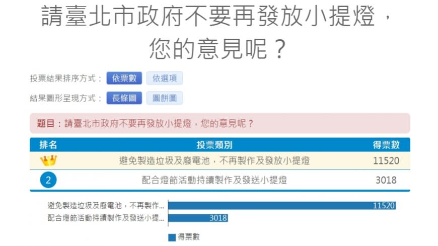 投票結果。圖／翻攝自台北市政府i-Voting官網