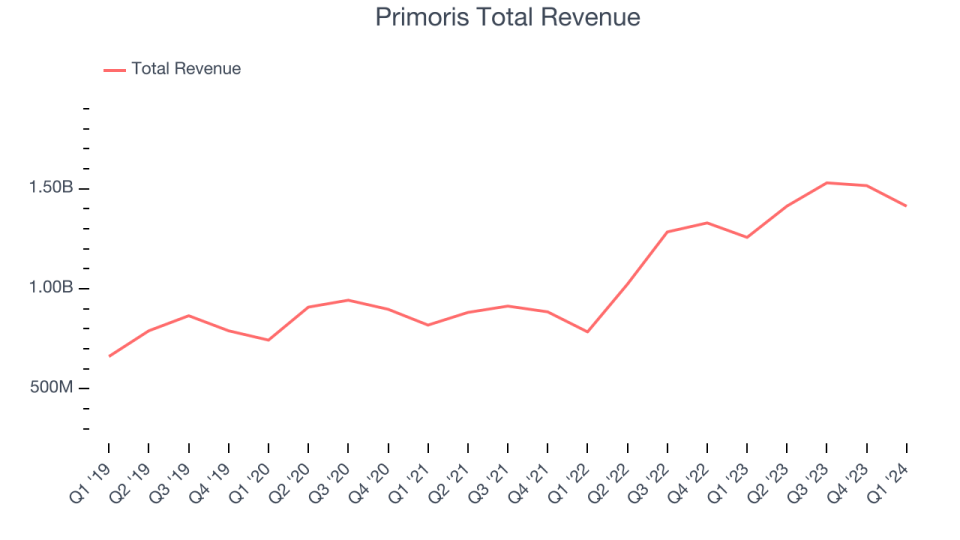 Primoris Total Revenue