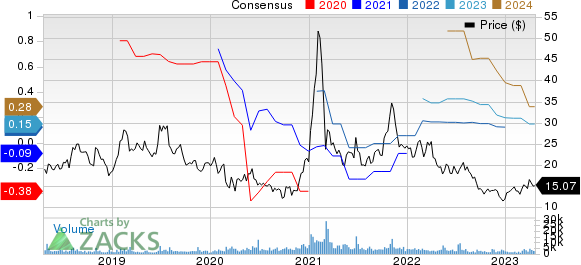 Stratasys, Ltd. Price and Consensus