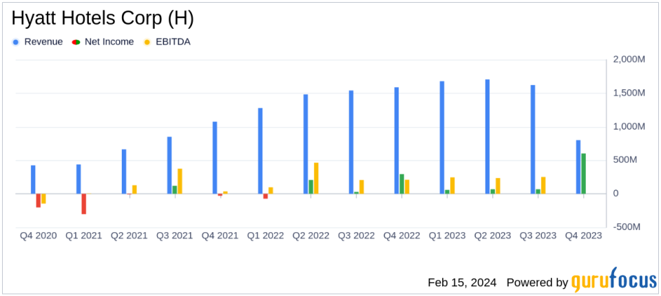 Hyatt Hotels Corp (H) Announces Delay in Earnings Release, Highlights Q4 and Full Year 2023 Performance