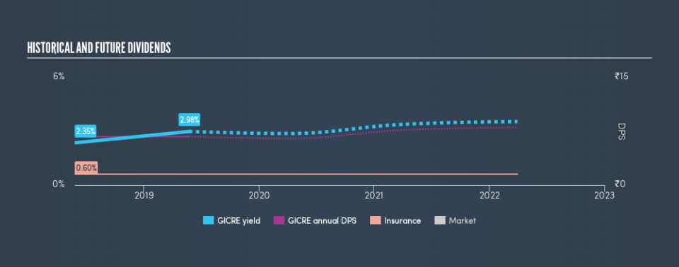 NSEI:GICRE Historical Dividend Yield, May 24th 2019