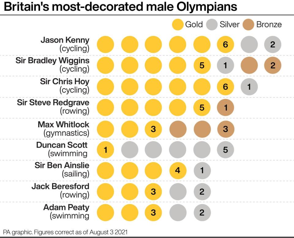 Britain’s most decorated male Olympians (PA graphic) (PA Graphics)