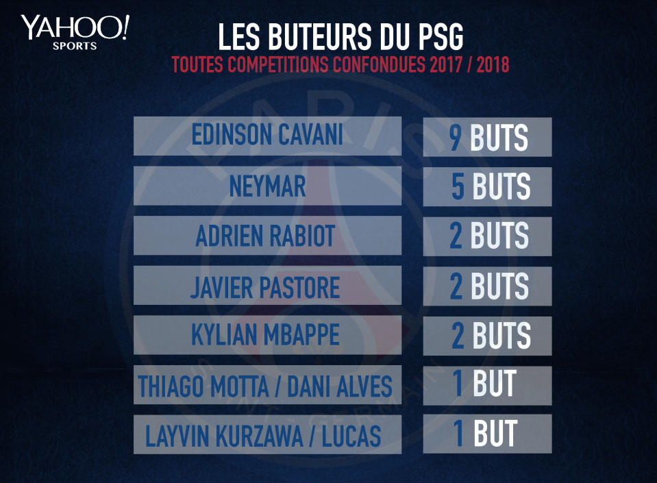 Les buteurs du PSG depuis le début de saison