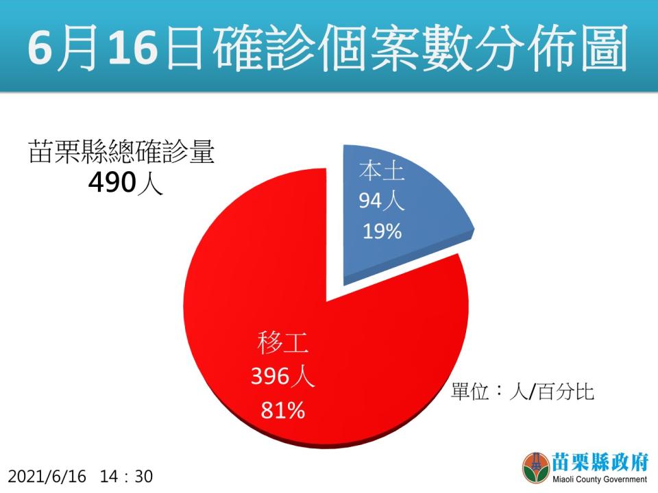 苗栗確診個案分佈圖。   圖：翻攝徐耀昌臉書