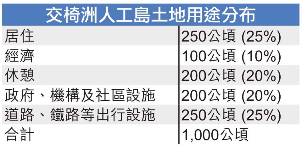 明日大嶼造價增至5800億  最快2033年入伙 建鐵路連接港大洪水橋