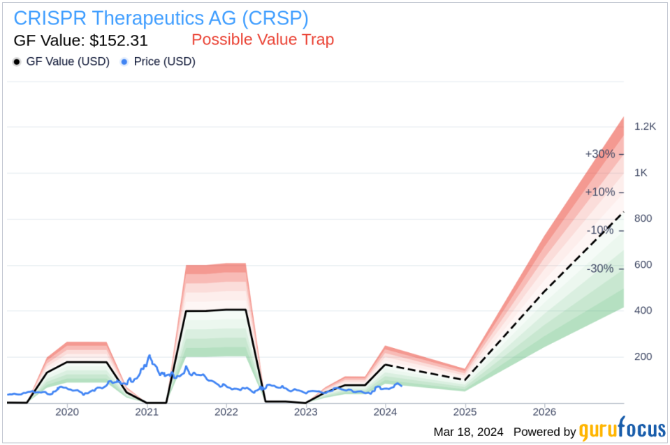 Insider Sell: CFO Raju Prasad Sells Shares of CRISPR Therapeutics AG (CRSP)