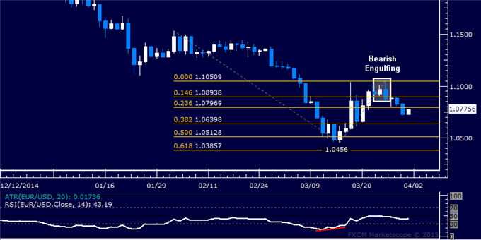 EUR/USD Technical Analysis: Aiming Below 1.07 Figure