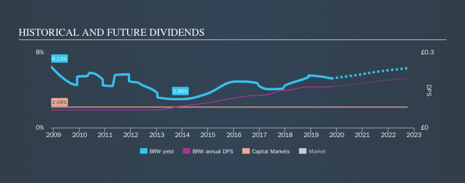 LSE:BRW Historical Dividend Yield, October 16th 2019