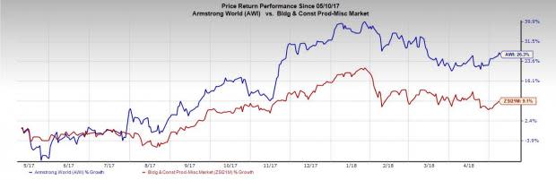 Armstrong World Industries' (AWI) results will be supported by price increases, strong repair and remodel activity along with the continuation of positive new building construction activity.