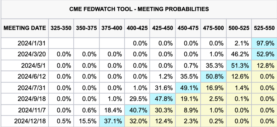 資料來源：Fedwatch