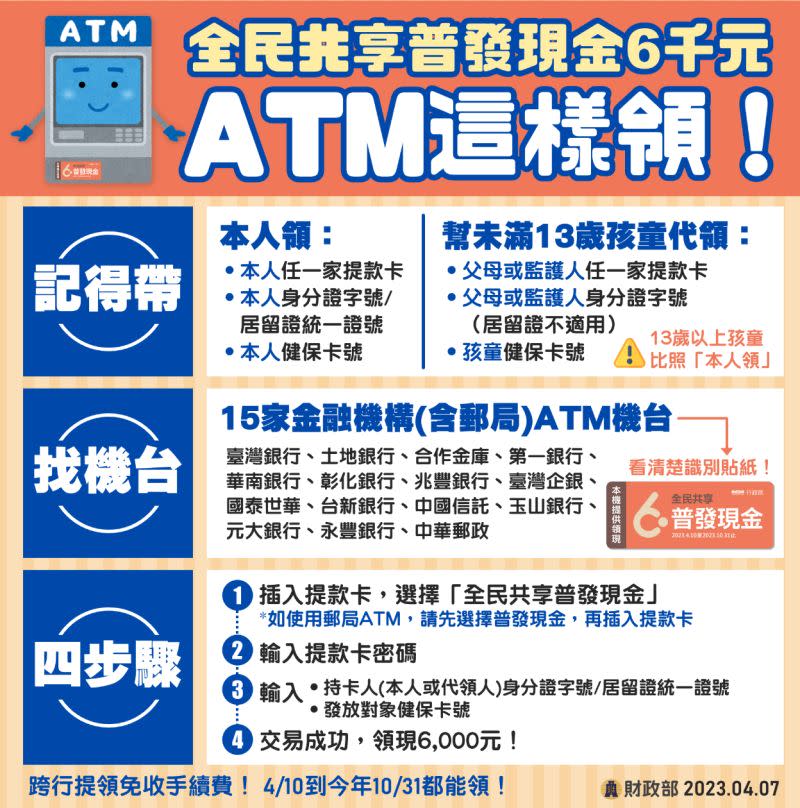 ▲全民普發現金6千元，ATM這樣領現。（圖／財政部提供）