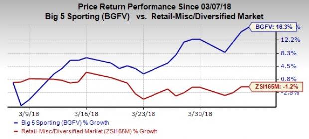 Big 5 Sporting (BGFV) is rallying higher despite reporting soft sales results for fourth-quarter fiscal 2017 while providing a dismal outlook. Its growth strategies position it well for the days ahead.