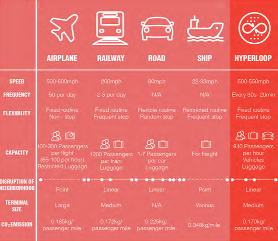 Travel times chart