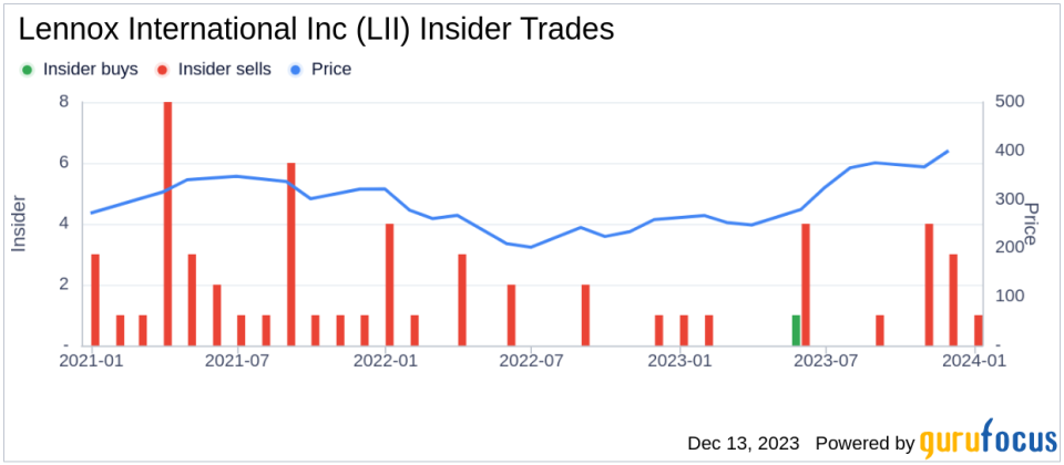 Insider Sell Alert: EVP & President, Residential Gary Bedard Sells Shares of Lennox International Inc (LII)