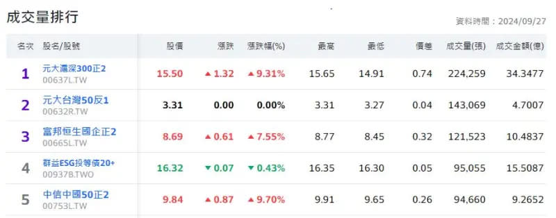 ▲9月27日午盤包含個股、ETF成交量排行榜。（圖／yahoo!股市）