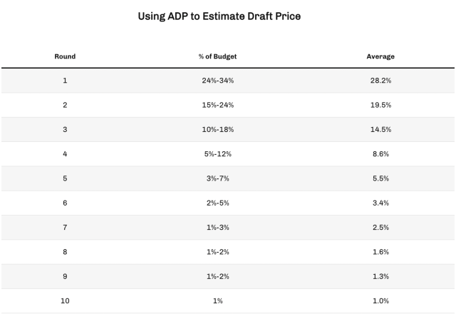 Beginners Guide to Fantasy Football Auction Drafts [Salary Cap Drafts] 