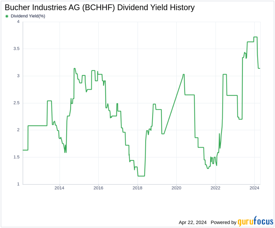 Bucher Industries AG's Dividend Analysis