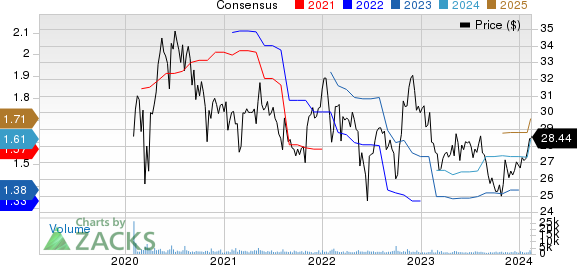 Reynolds Consumer Products Inc. Price and Consensus