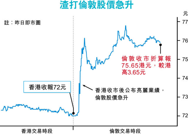 渣打首季多賺94% 英股價漲逾5%