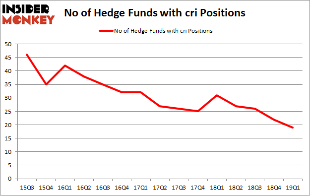 No of Hedge Funds with CRI Positions