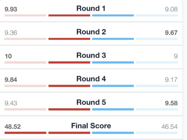 Verdict’s global scorecard for Max Holloway’s win over Arnold Allen (Verdict MMA)