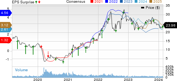 Marathon Oil Corporation Price, Consensus and EPS Surprise