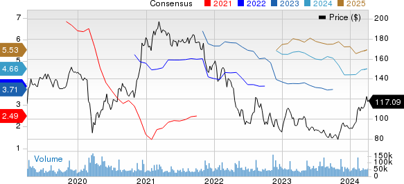 The Walt Disney Company Price and Consensus