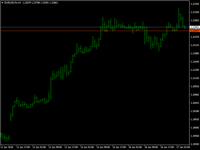 EURUSD grafico orario