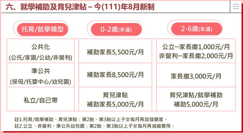 教育部公布今年８月就學補助及育兒津貼新制。（資料來源／教育部提供）