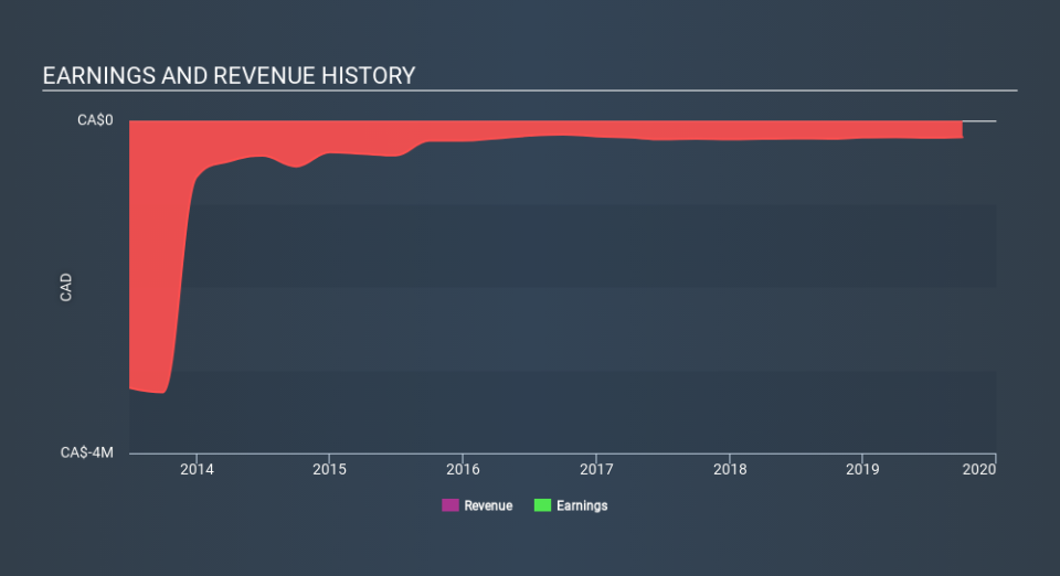 TSXV:AUT.H Income Statement April 4th 2020