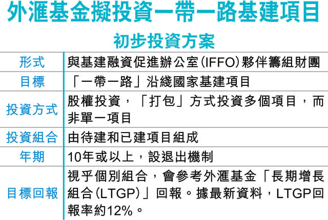 外滙基金擬夥IFFO 投資一帶一路基建