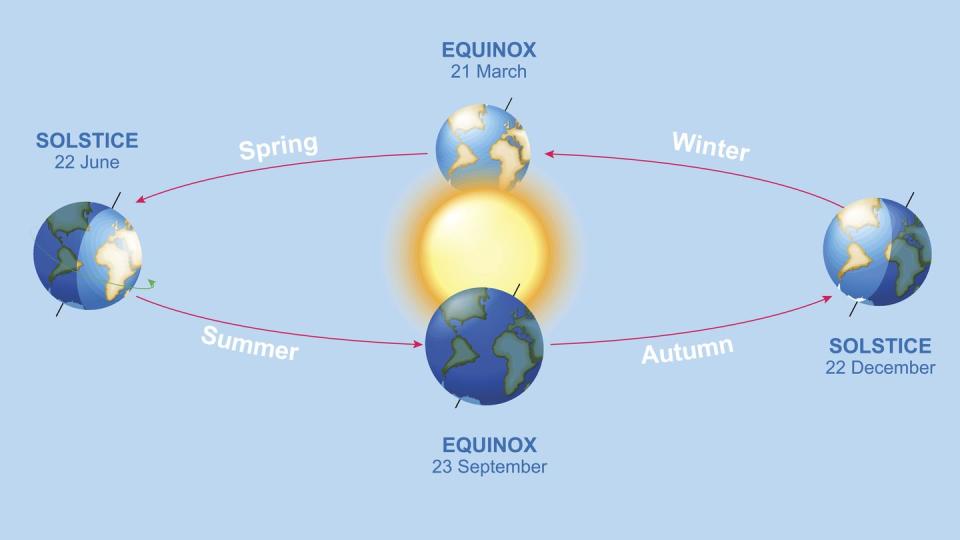 earths tilt and the seasons shown in a diagram