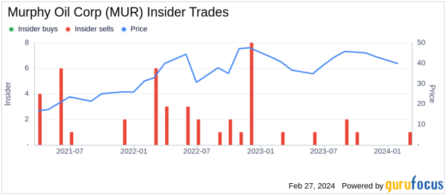 Murphy oil shop stock price