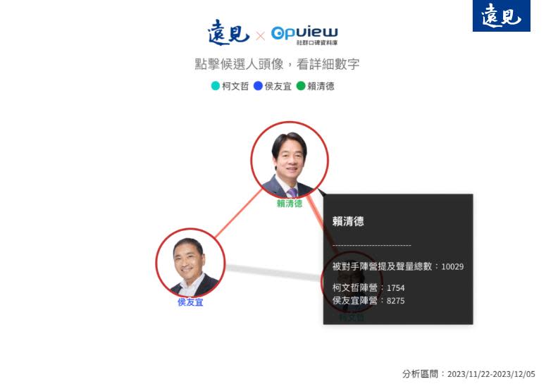 取自《OpView社群口碑資料庫》「社群叫陣指數」數據研究分析，觀察時間為2023年11月22日至12月5日。