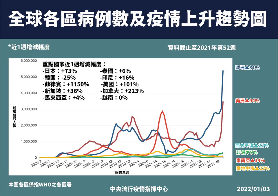 全球各區病例數及疫情上升趨勢圖。(指揮中心提供)