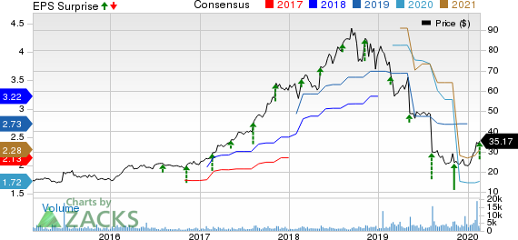 Green Dot Corporation Price, Consensus and EPS Surprise