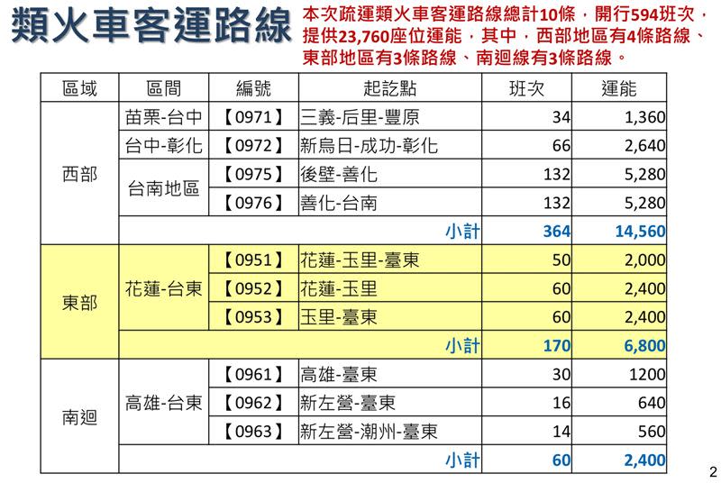 交通部增開12條類火車路線。（圖／公路總局）