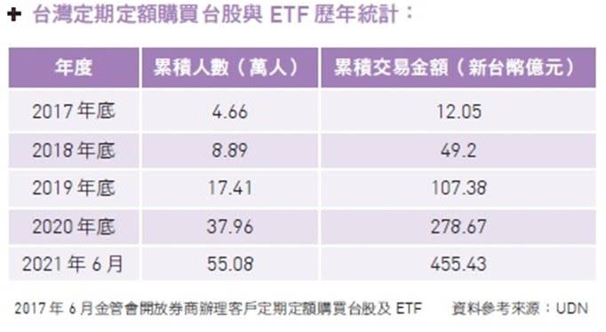 近年來，定期定額購買台股與ETF投資人數都不斷增加。（圖／時報出版提供）