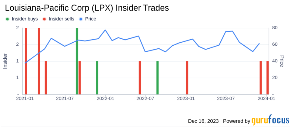 Insider Sell Alert: Director Lizanne Gottung Sells 3,313 Shares of Louisiana-Pacific Corp (LPX)