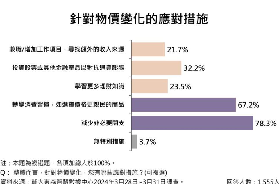 「減少非必要開支」是民眾抗通膨的最直接作法，調查顯示近八成民眾改變習慣。資料來源／輔仁大學AI發展中心