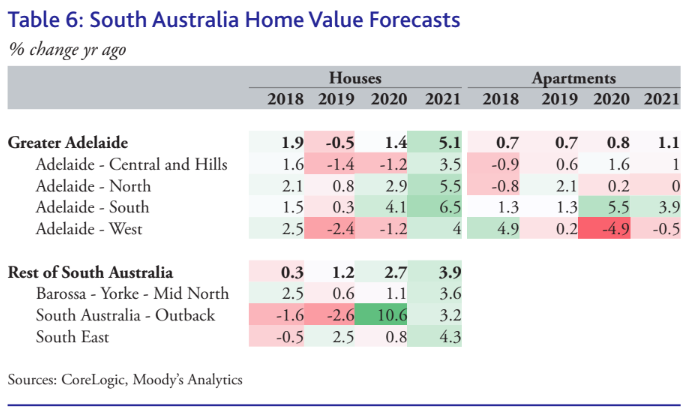 (Source: CoreLogic, Moody's Analytics)