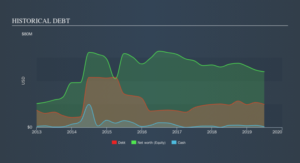 NasdaqCM:VTNR Historical Debt, October 15th 2019