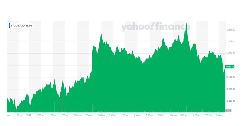 Bitcoin rose on Friday morning. Chart: Yahoo Finance UK