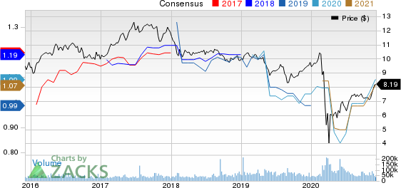 Annaly Capital Management Inc Price and Consensus