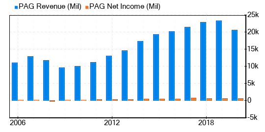 Penske Automotive Group Stock Is Estimated To Be Significantly Overvalued