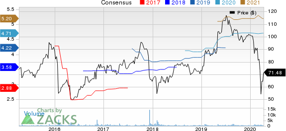 OSI Systems, Inc. Price and Consensus