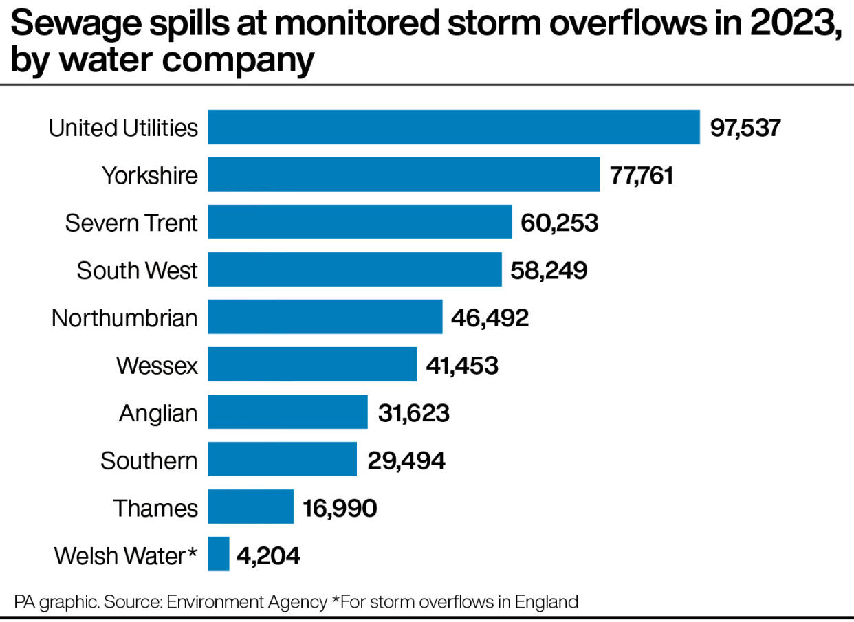 Sewage spills at monitored storm overflows in 2023, by water company. (PA)